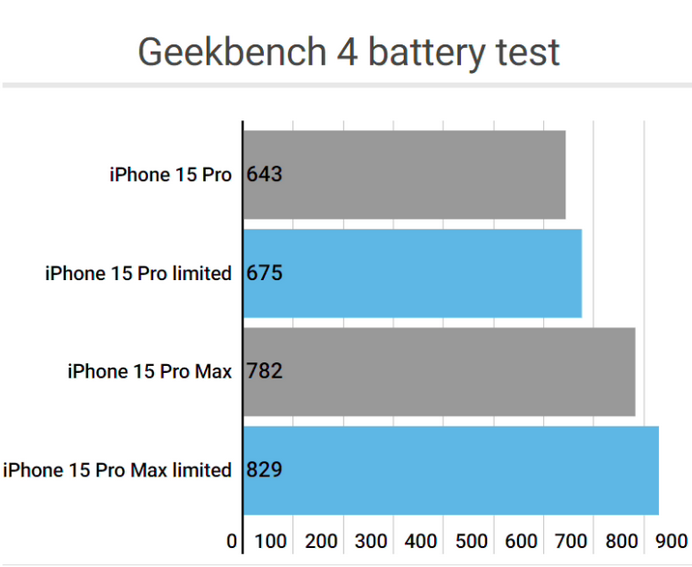 四方台apple维修站iPhone15Pro的ProMotion高刷功能耗电吗