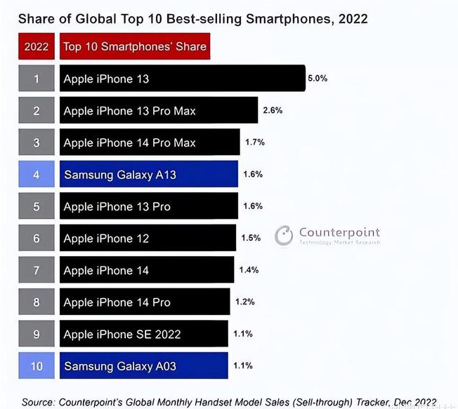 四方台苹果维修分享:为什么iPhone14的销量不如iPhone13? 