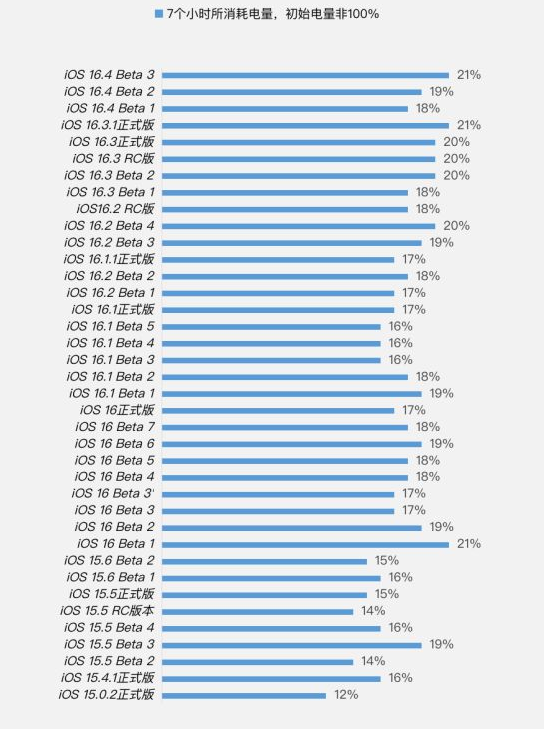 四方台苹果手机维修分享iOS 16.4 Beta 3续航跑分等测试结果汇总 