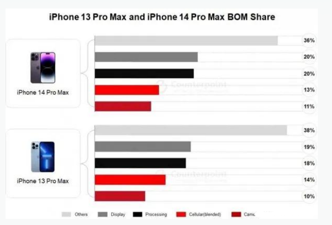 四方台苹果手机维修分享iPhone 14 Pro的成本和利润 