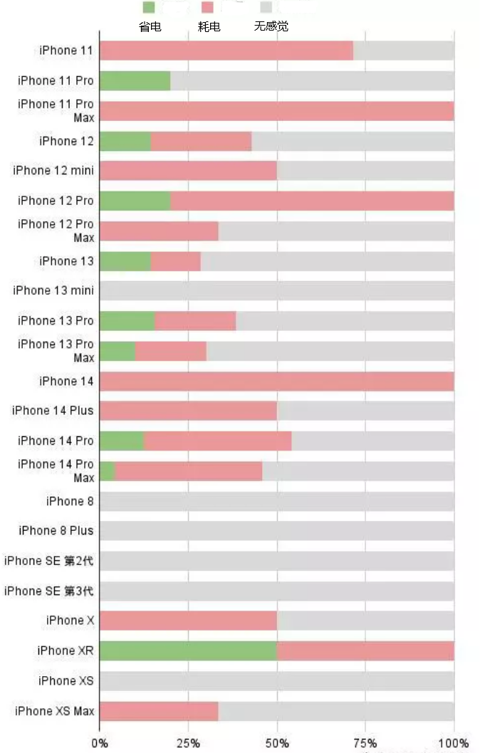 四方台苹果手机维修分享iOS16.2太耗电怎么办？iOS16.2续航不好可以降级吗？ 