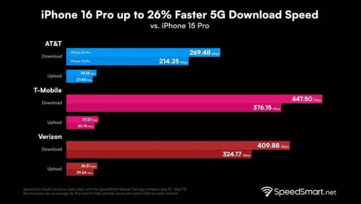 四方台苹果手机维修分享iPhone 16 Pro 系列的 5G 速度 