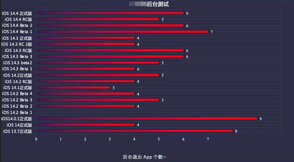 四方台苹果手机维修分享iOS14.5beta1续航怎么样 